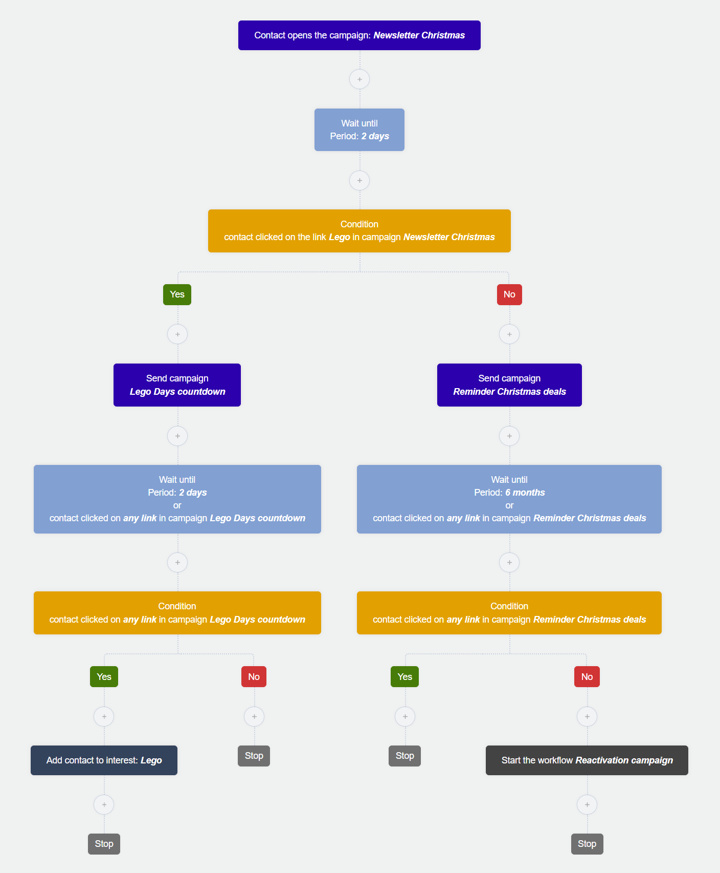 Flexmail e-mailmarketing software - overzicht workflow met een wacht- en if/else blok Flexmail e-mailmarketing software - overzicht workflow met een wacht- en if/else blok